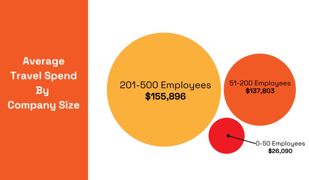 statistics about average travel spend by company size