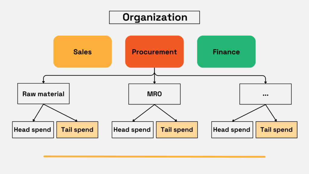 an example of organizational structure detailing the spend of the procurement function