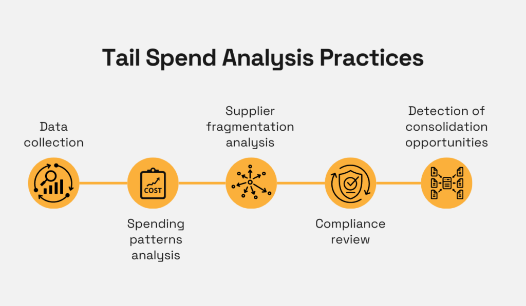 an illustration of the steps of tail spend analysis