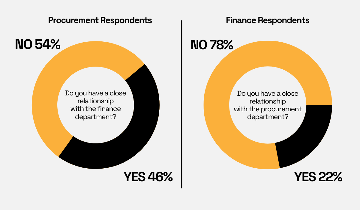 statistics about the relationship between finance and procurement departments