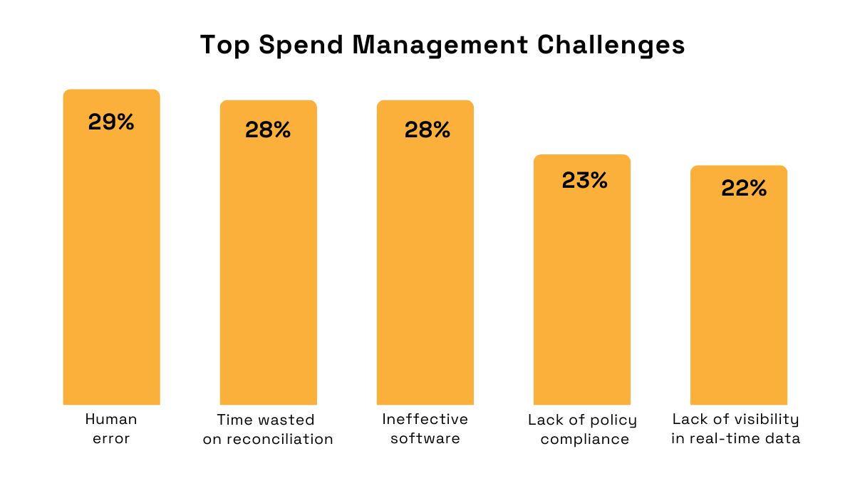 statistics on top spend management challenges