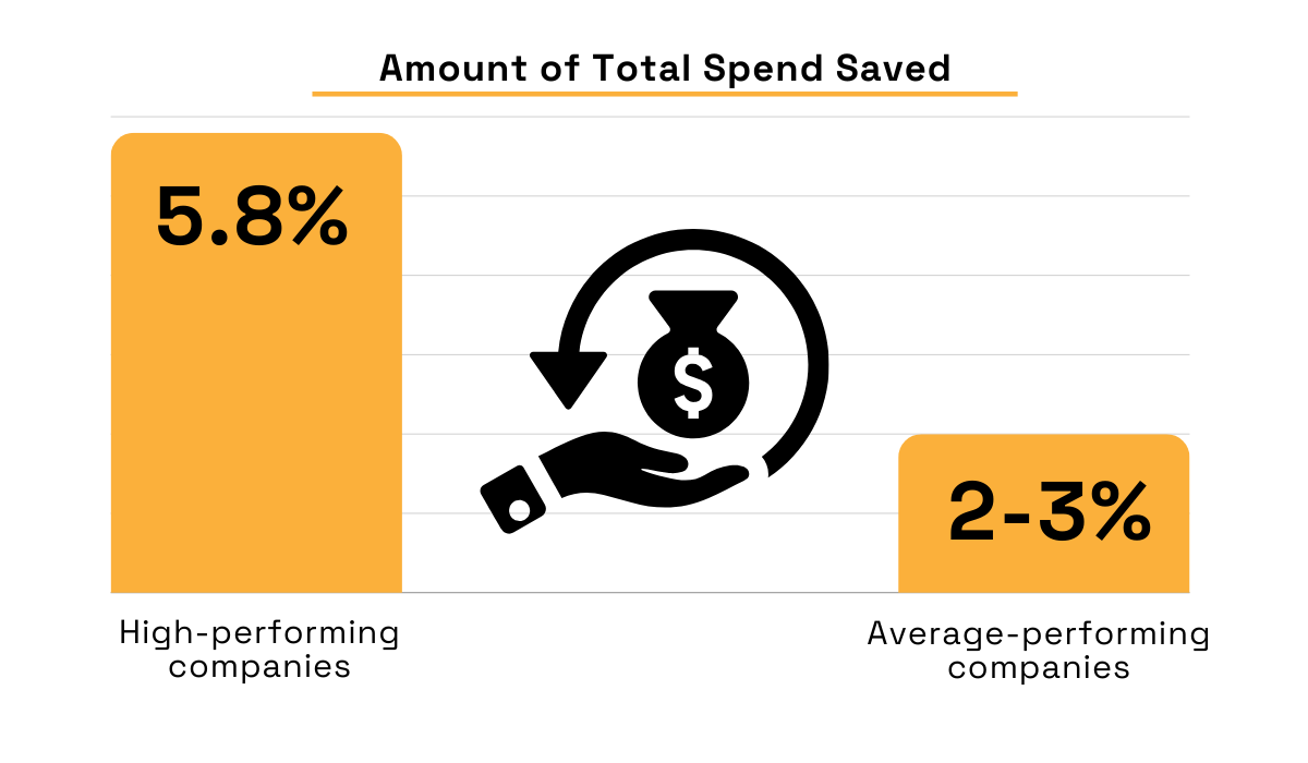 statistic showing that high-performing companies in 2023 saved an average of 5.8% of their overall spend