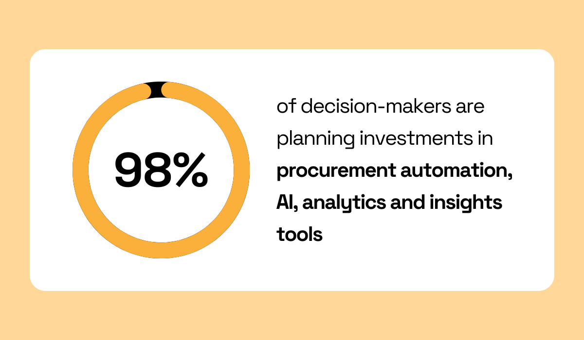 statistic showing that 98% of decision makers are planning to invest in procurement automation and ai tools