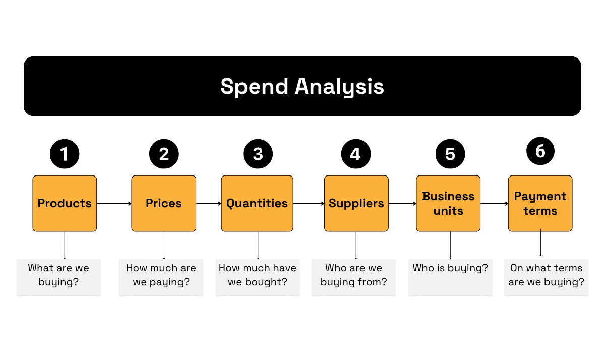 spend analysis questions