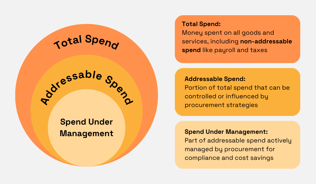 an illustration describing the difference between total spend, addressable spend, and spend under management