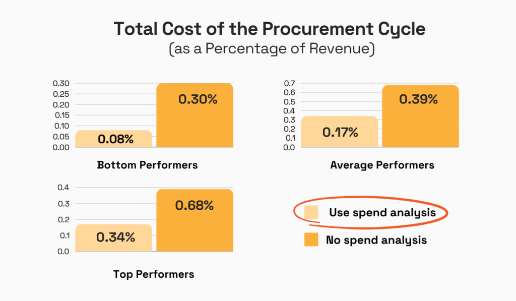 findings of the research on the total cost of the procurement cycle