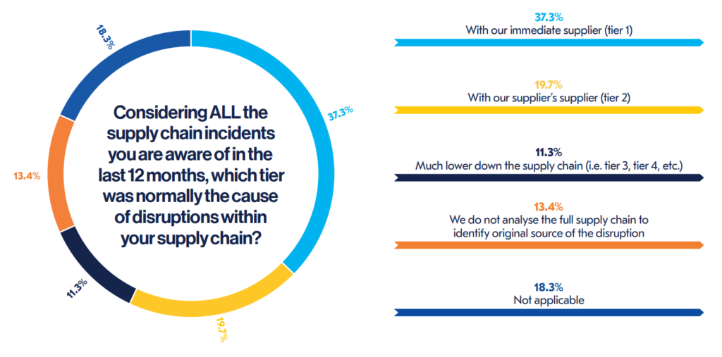 supply chain resilience report