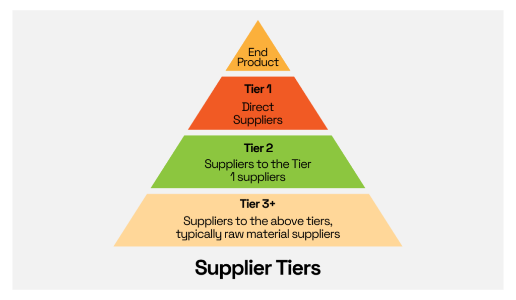 supplier tiers pyramid