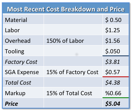 example of a cost breakdown