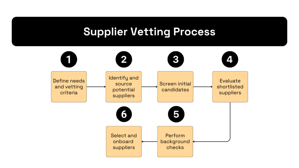 steps of the supplier vetting process