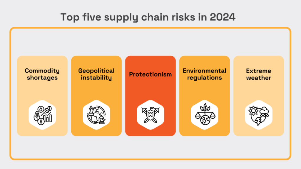 top five supply chain risks in 2024