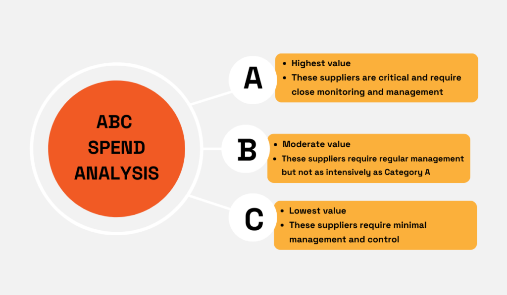 ABC spend analysis