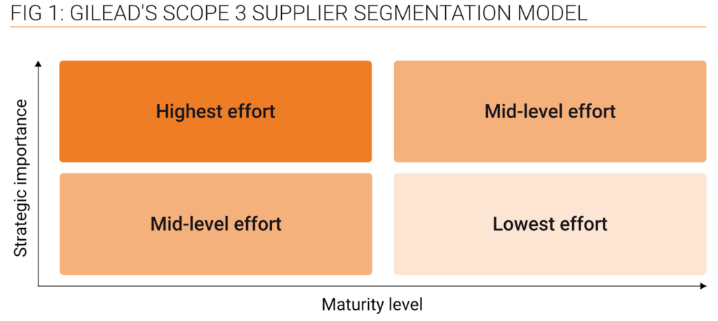 Gilead's supplier segmentation model