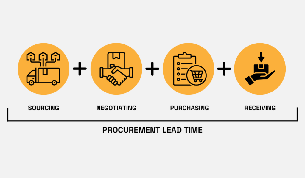 Icons representing procurement lead time steps.