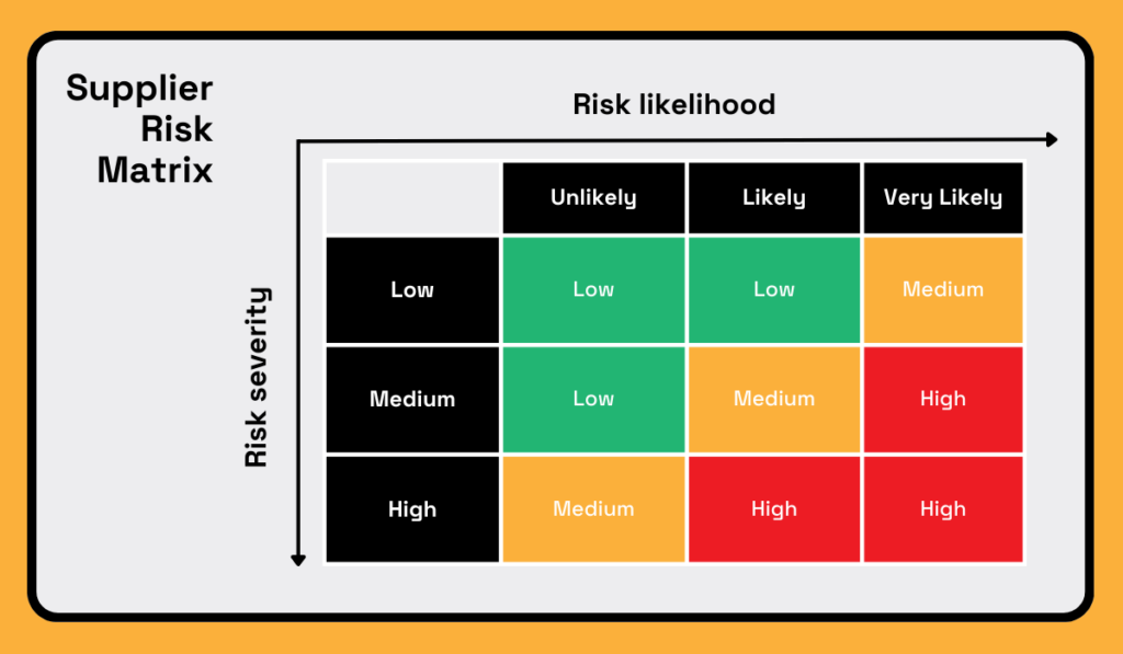 Supplier Risk Matrix showing risk severity versus risk likelihood.