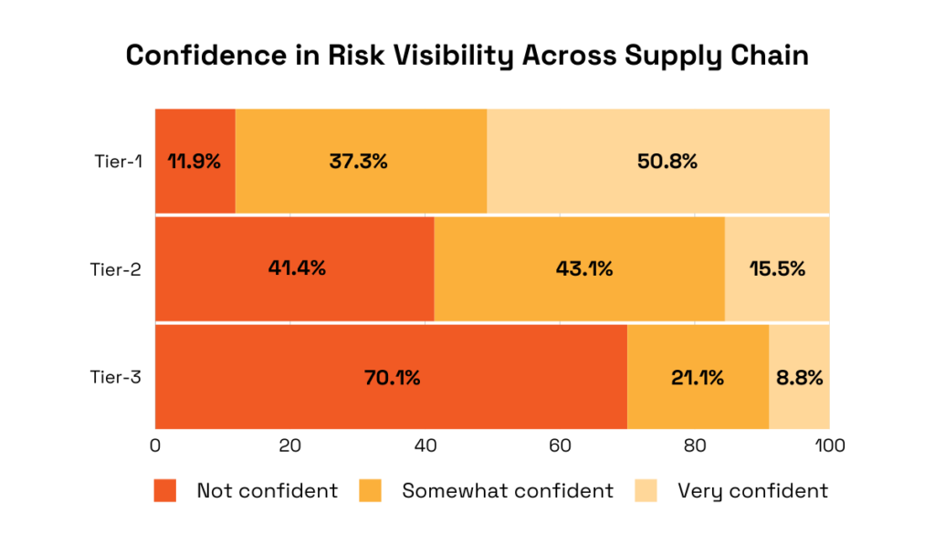 Statistic showing confidence levels in risk visibility across supply chain tiers.