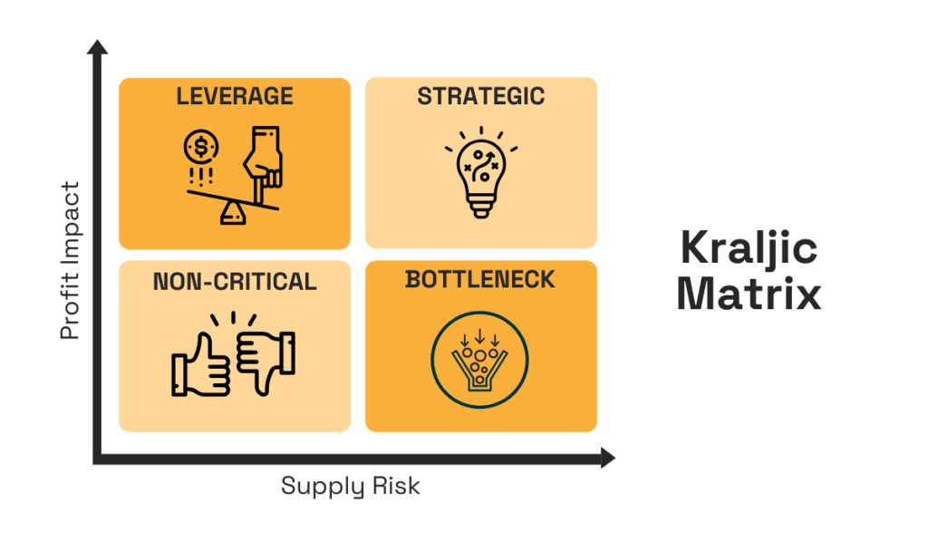 Kraljic Matrix four supplier categories graph