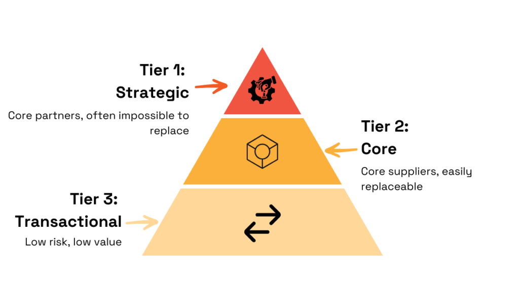 Three-tier supplier segmentation - strategic, core and transactional