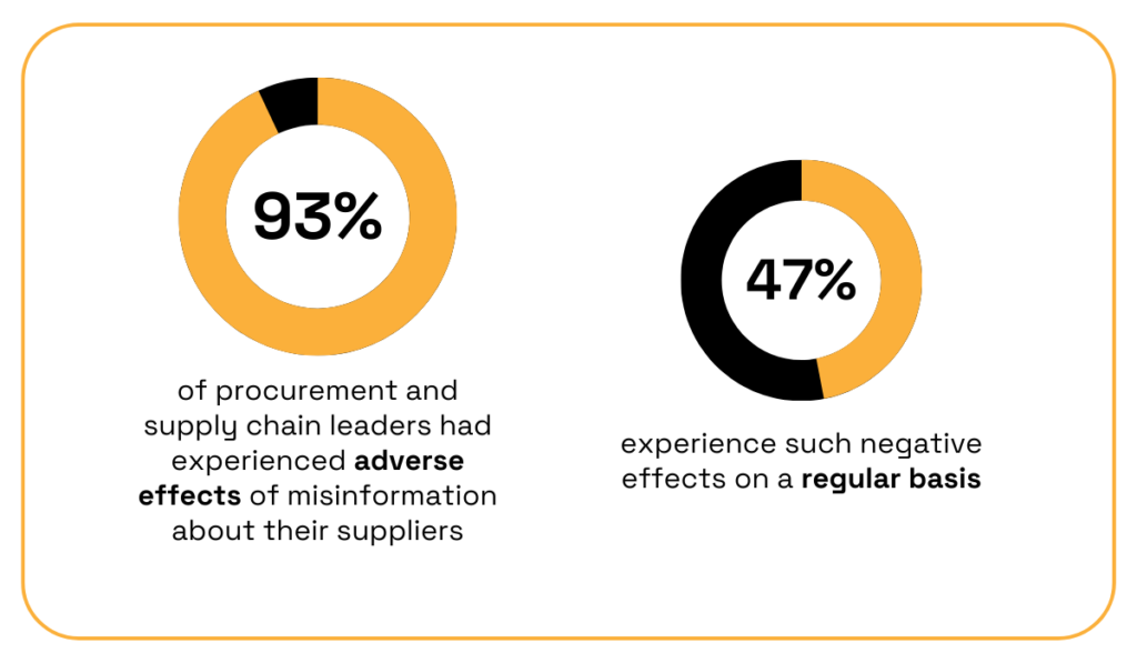 Statistics on supplier misinformation