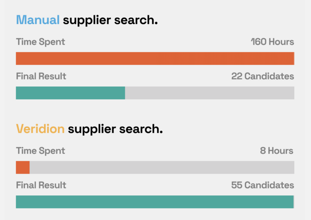 Comparison chart of manual vs Veridion supplier search