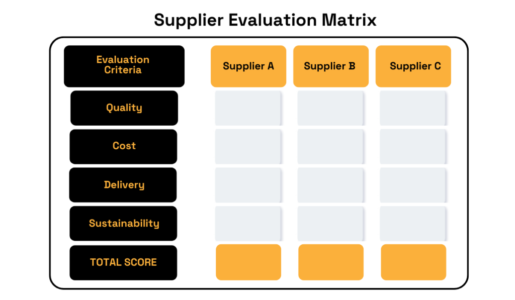 Supplier evaluation matrix with quality, cost, delivery, and sustainability as evaluation criteria