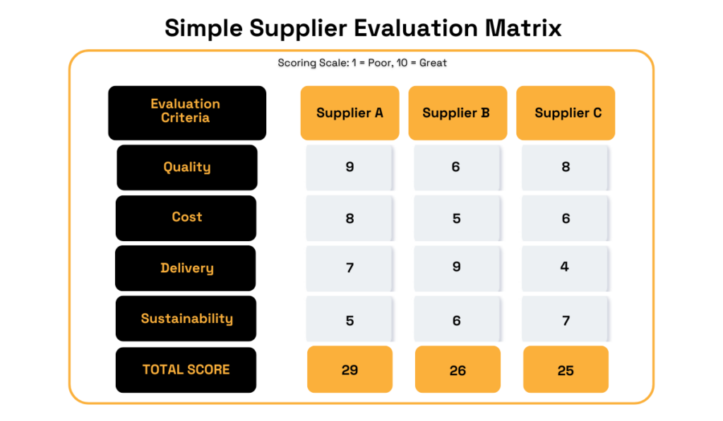 Simple supplier evaluation matrix showing scores for quality, cost, delivery, and sustainability for three suppliers