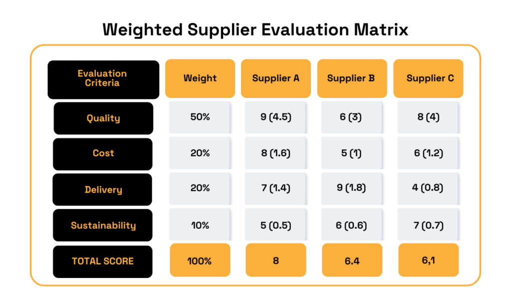 Weighted supplier evaluation matrix showing criteria weights, scores, and total scores for three suppliers