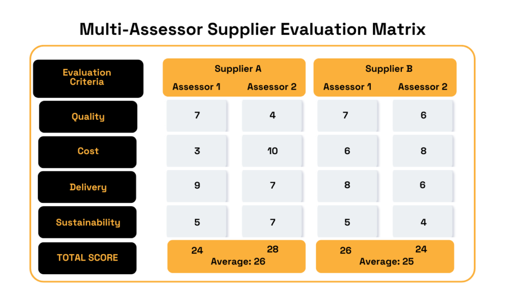 Multi-assessor supplier evaluation matrix comparing scores from two assessors for quality, cost, delivery, and sustainability