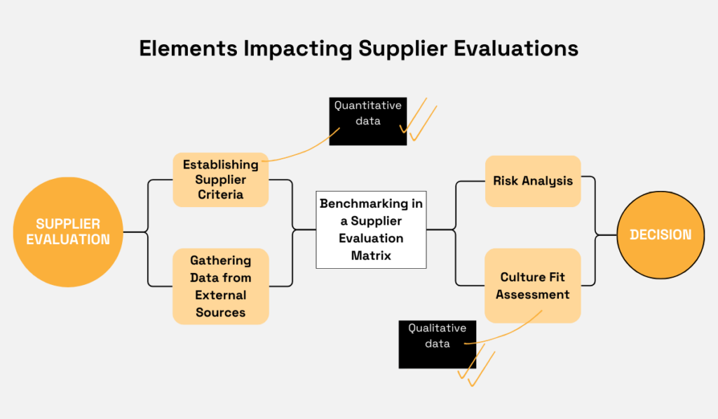 Flowchart of elements impacting supplier evaluations, including criteria establishment, benchmarking, risk analysis, and culture fit assessment