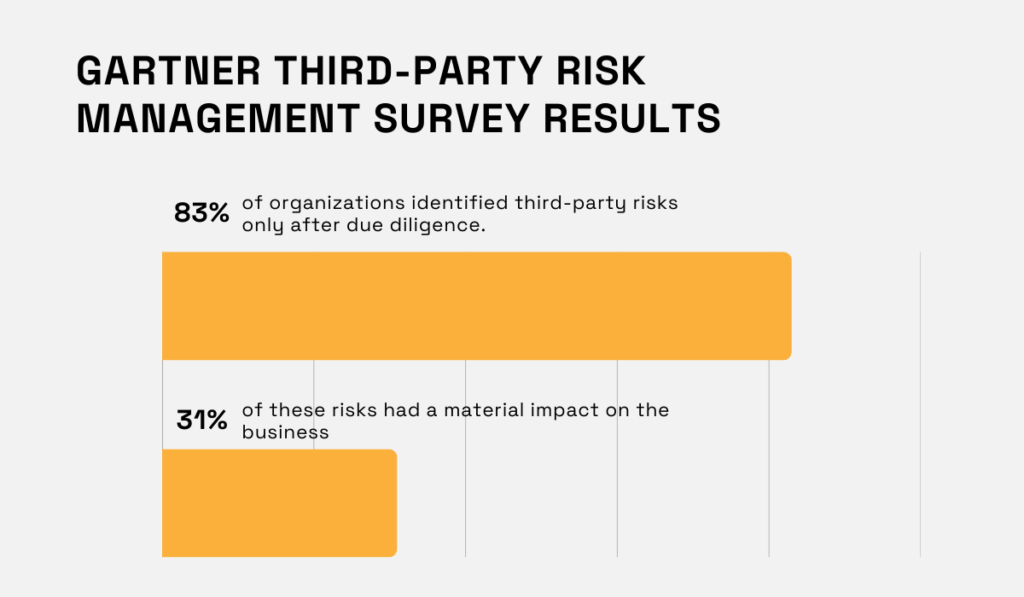 Gartner survey results statistic 