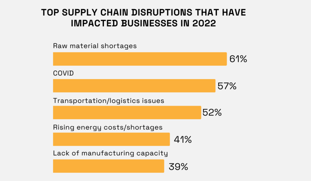 Top supply chain disruptions that have impacted business in 2022 bar chart