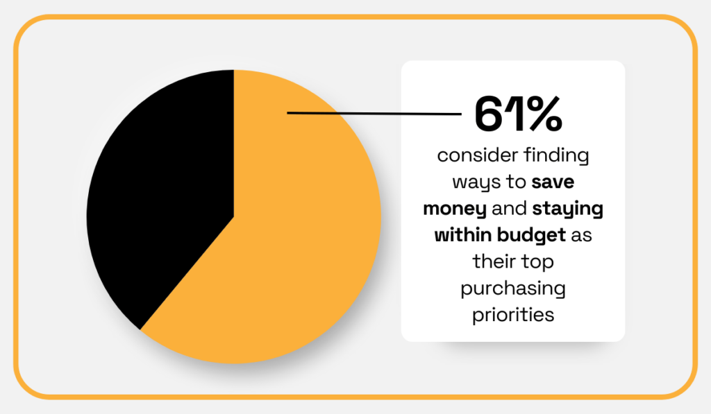 Purchasing priorities of business pie chart