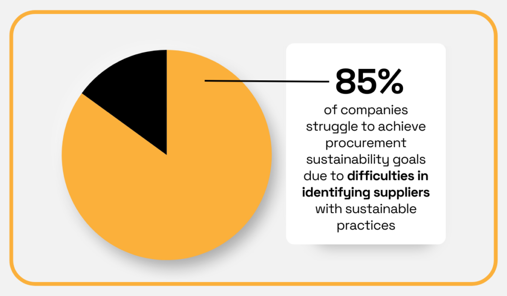 Pie chart showing 85% of companies struggle to find sustainable suppliers