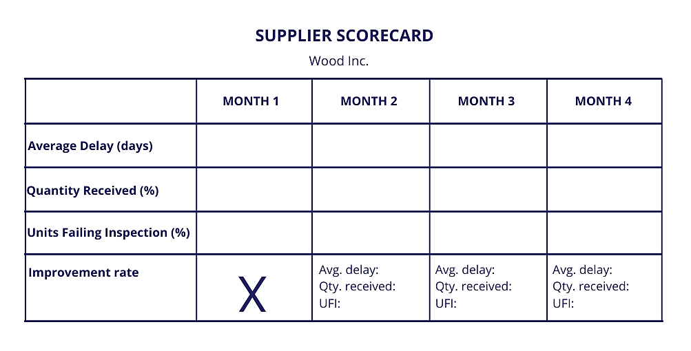 Supplier scorecard example for performance monitoring