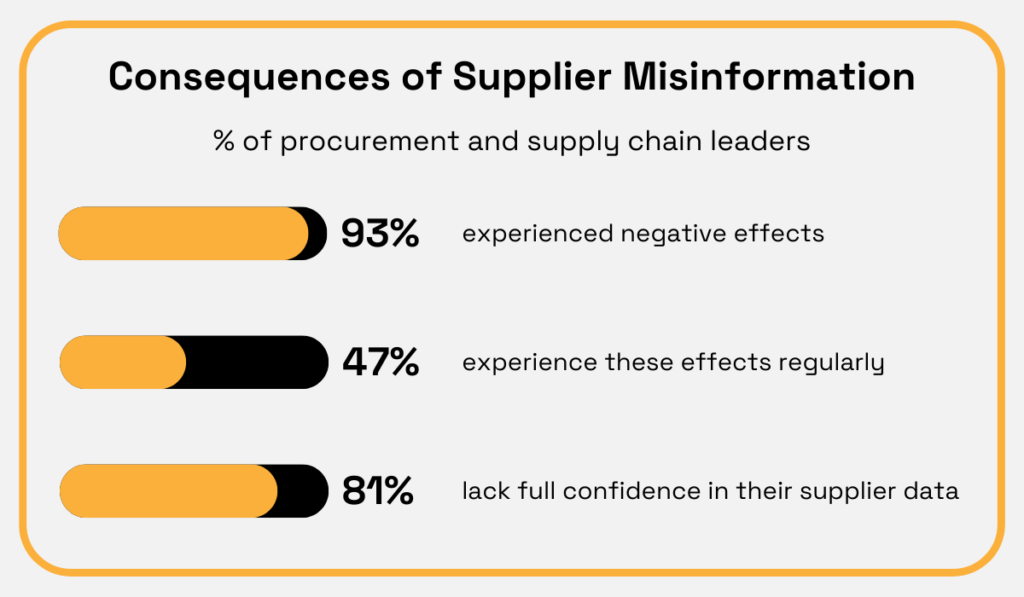 Consequences of supplier misinformation statistic