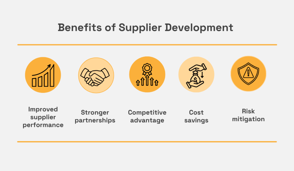 Benefits of supplier development - improved supplier performance, stronger partnership, competitive advantages, cost savings and risk mitigation