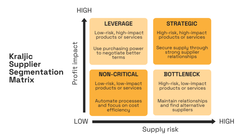 Kraljic supplier segmentation matrix