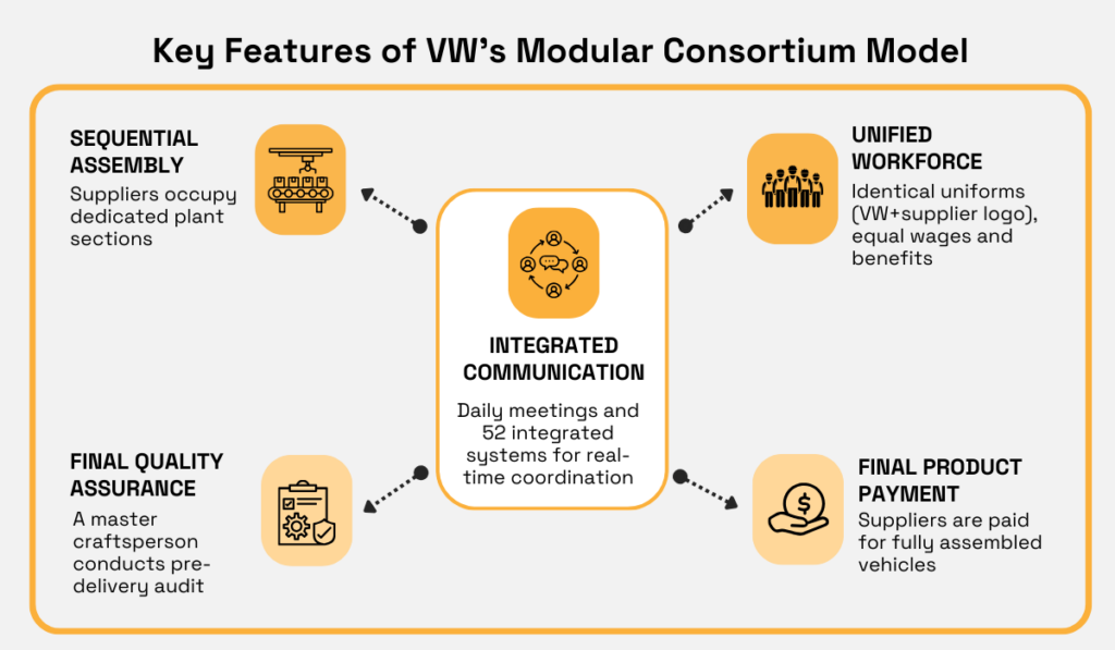 Key features of BWs modular consortium model