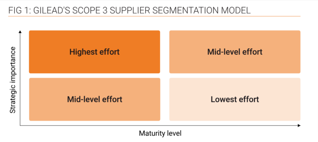 Fig 1: gields scope 3 supplier segmentation model