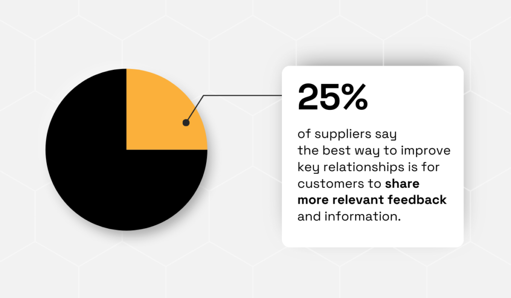 25% of suppliers say sharing feedback improves relationships 