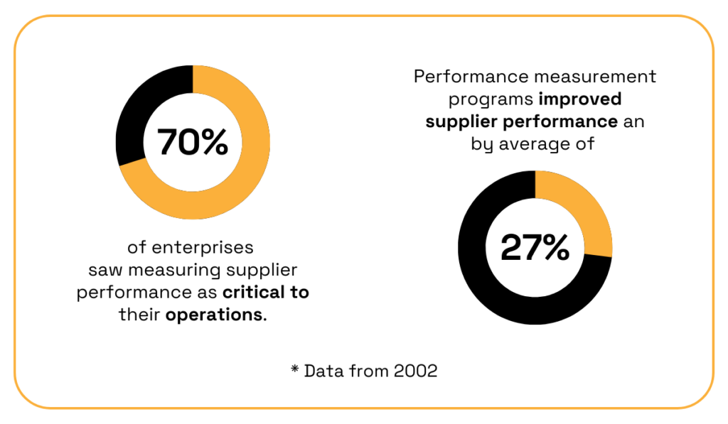 70% of enterprises find supplier performance measurement critical, with programs boosting performance by 27%