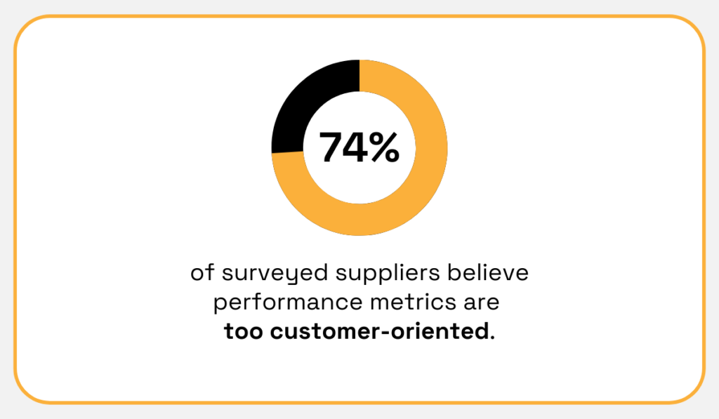 74% of surveyed suppliers believe performance metrics are too customer-oriented