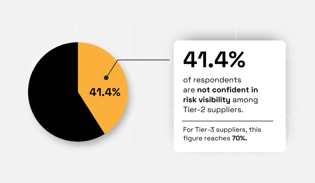 41.4% of respondents lack confidence in Tier-2 suppliers' risk visibility, rising to 70% for Tier-3 suppliers pie chart