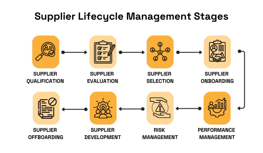 Supplier lifecycle management stages