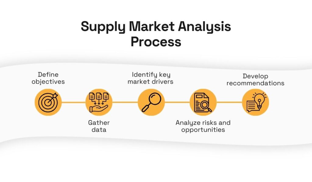 Supply market analysis process - define objectives, gather data, identify market drivers, analyze risks and opportunities and develop recommendations