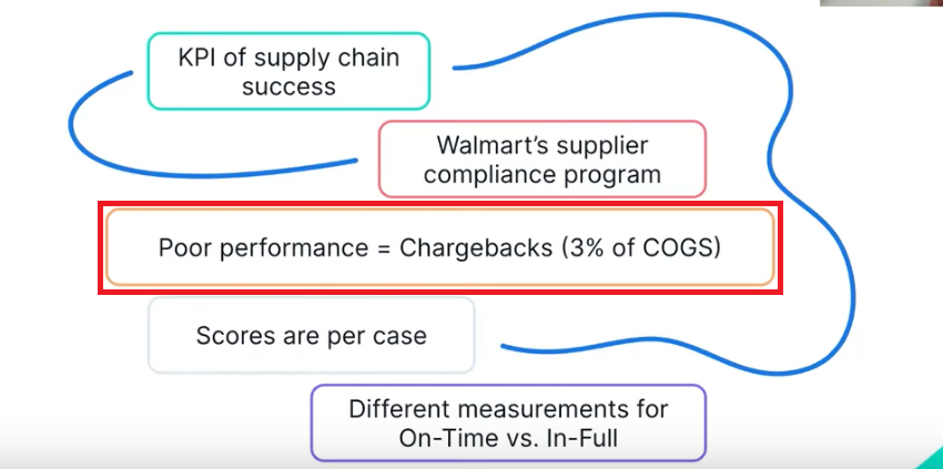 Walmart OTIF compliance program infographic