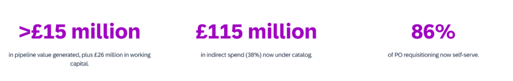 Infographic showing supplier collaboration improvements