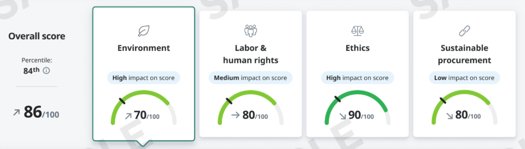 EcoVadis dashboard