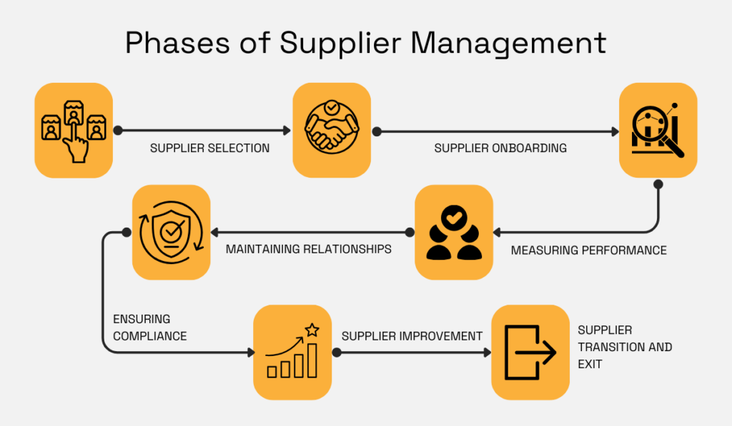 Phases of supplier management