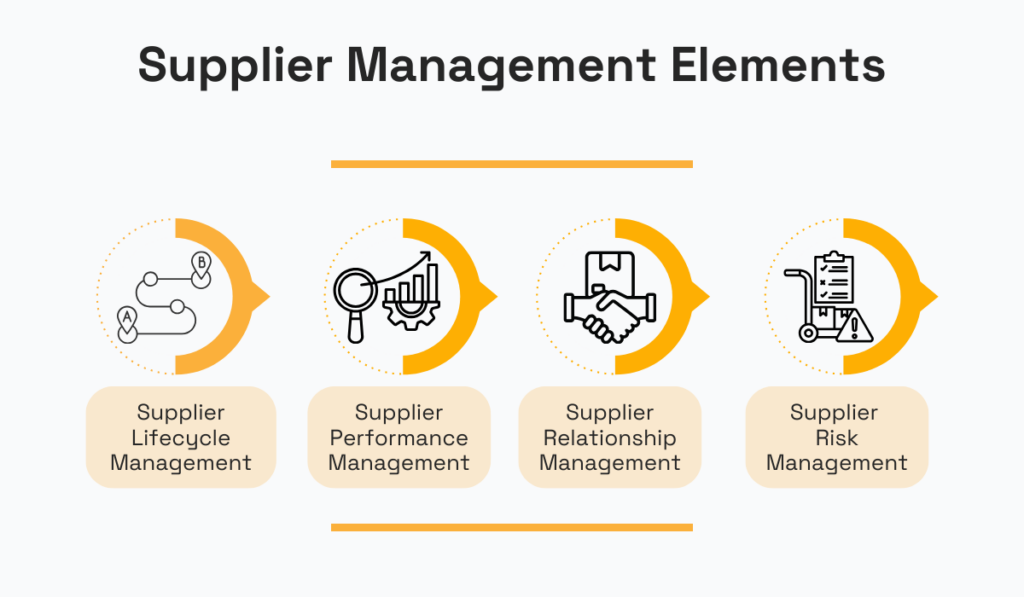 Supplier management elements - lifecycle management, performance management, relationship management, and risk management